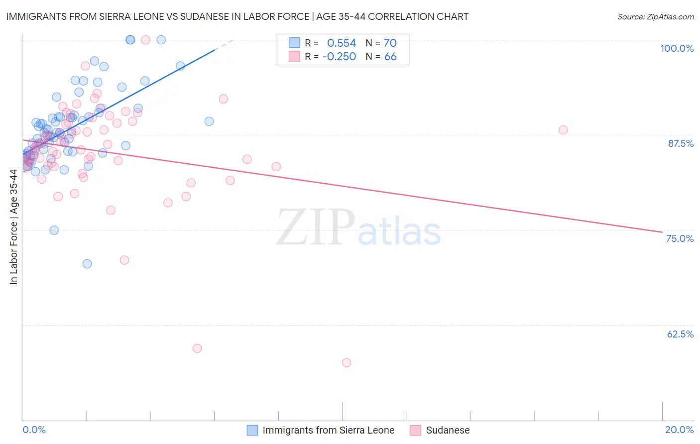 Immigrants from Sierra Leone vs Sudanese In Labor Force | Age 35-44