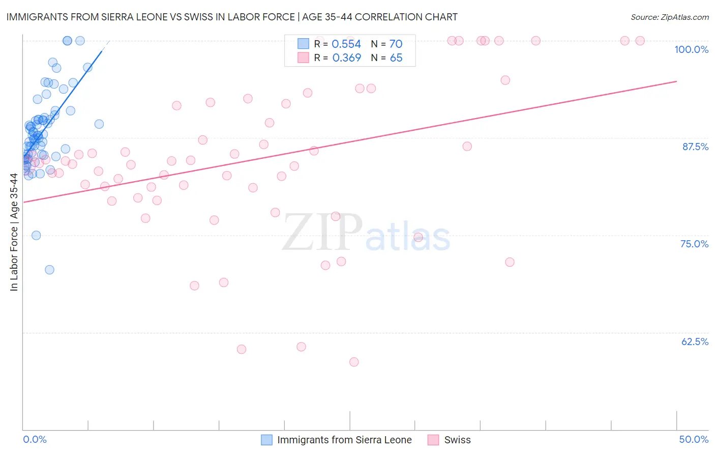 Immigrants from Sierra Leone vs Swiss In Labor Force | Age 35-44