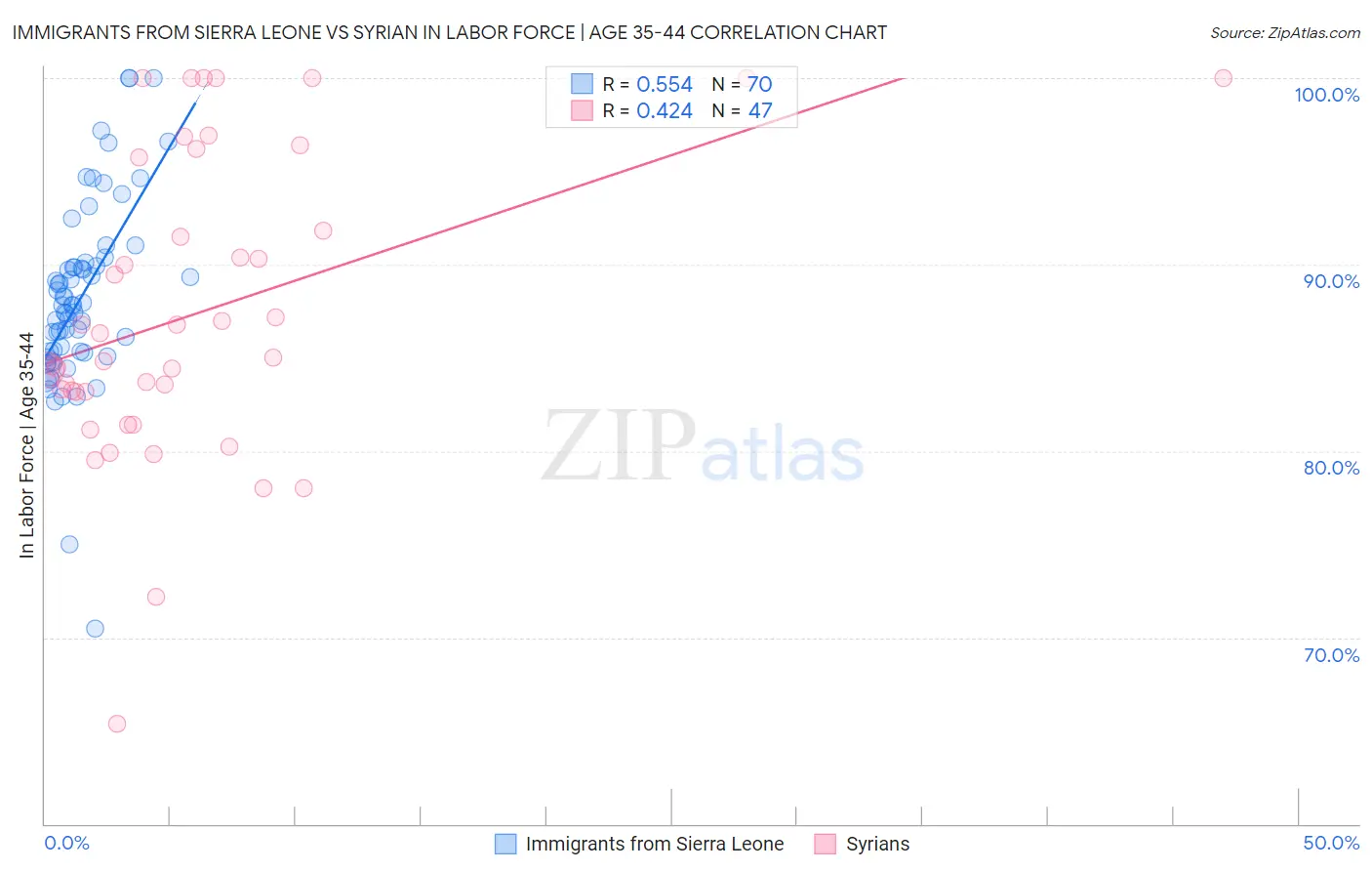 Immigrants from Sierra Leone vs Syrian In Labor Force | Age 35-44