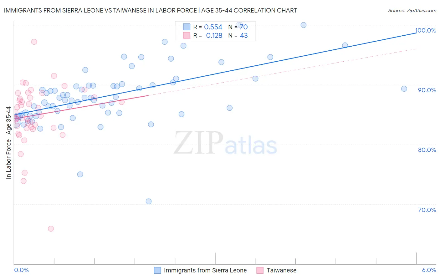 Immigrants from Sierra Leone vs Taiwanese In Labor Force | Age 35-44