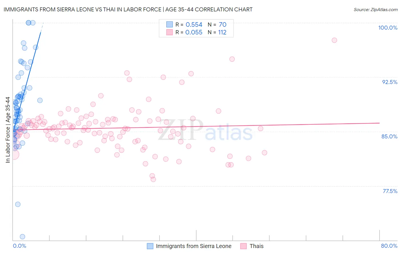 Immigrants from Sierra Leone vs Thai In Labor Force | Age 35-44