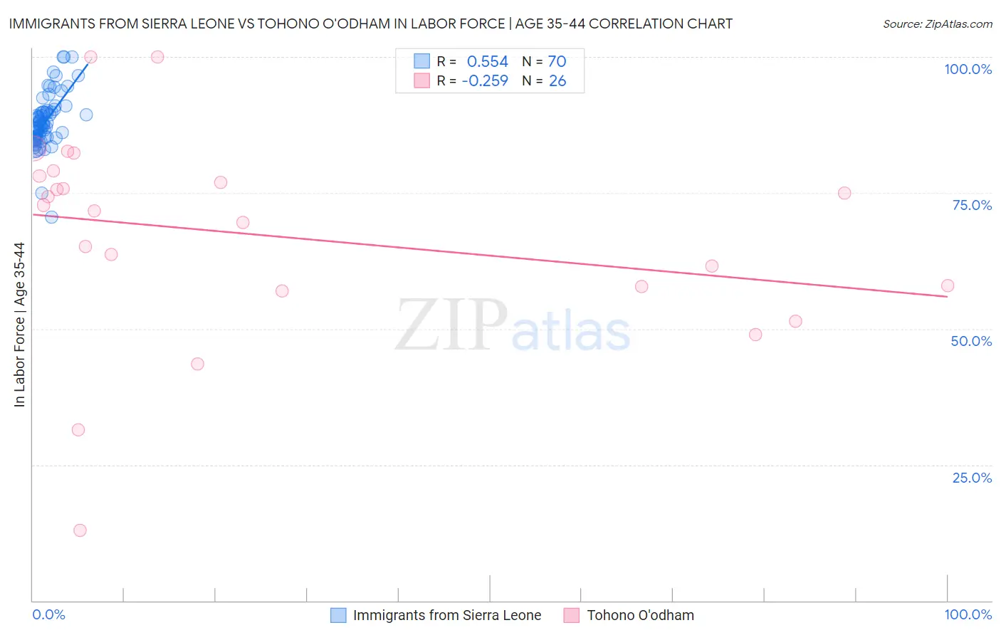 Immigrants from Sierra Leone vs Tohono O'odham In Labor Force | Age 35-44