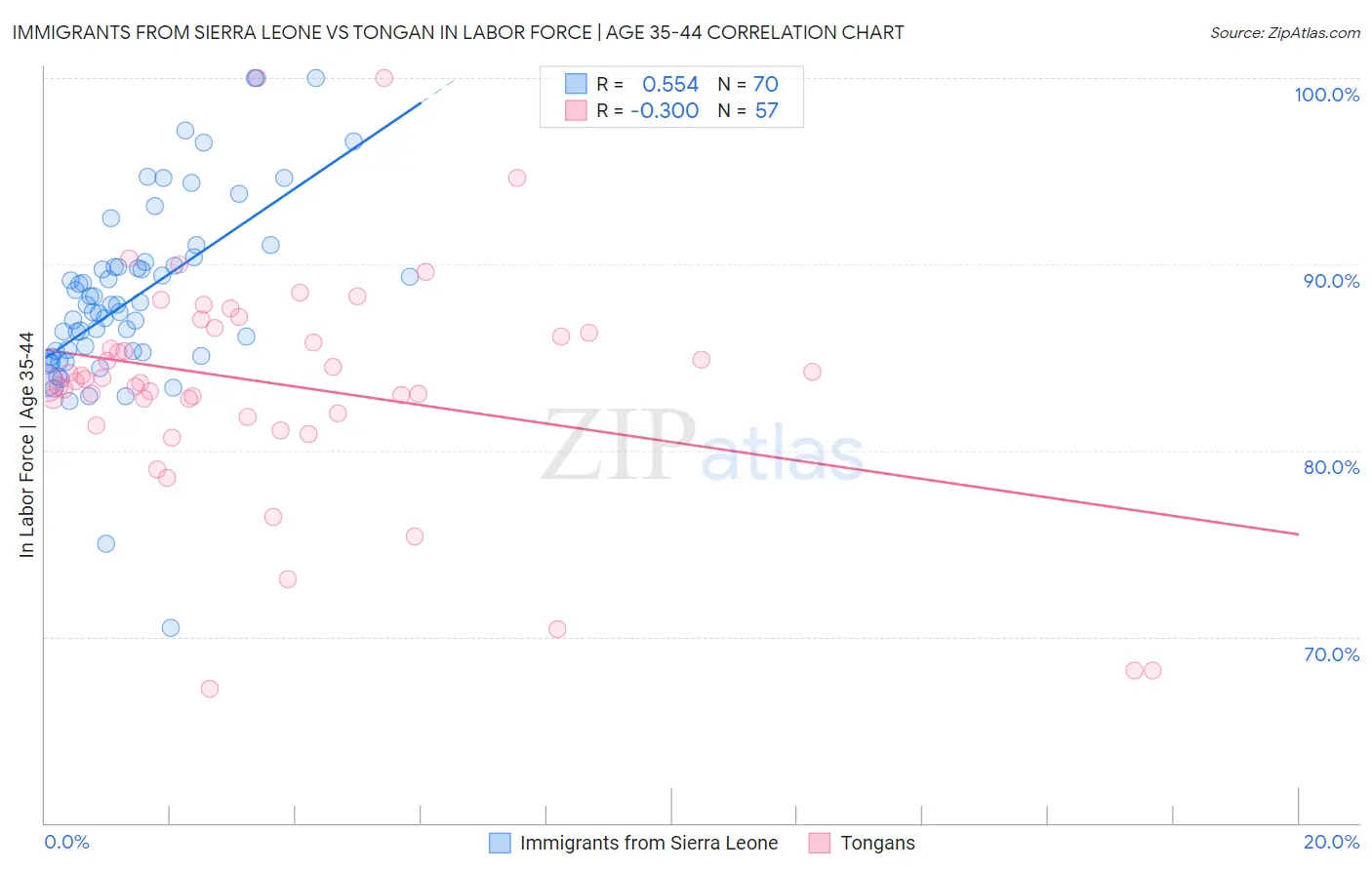 Immigrants from Sierra Leone vs Tongan In Labor Force | Age 35-44