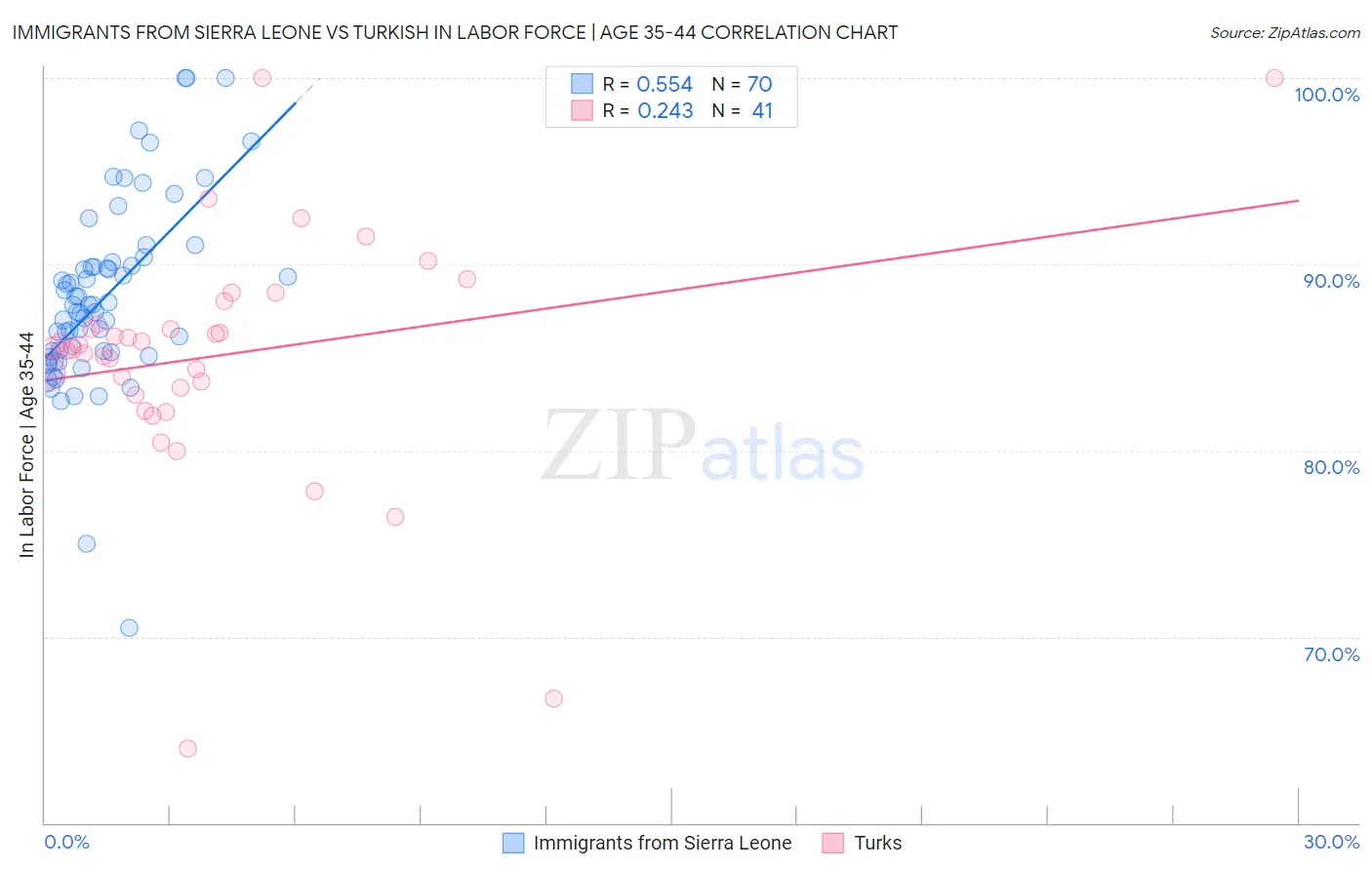 Immigrants from Sierra Leone vs Turkish In Labor Force | Age 35-44