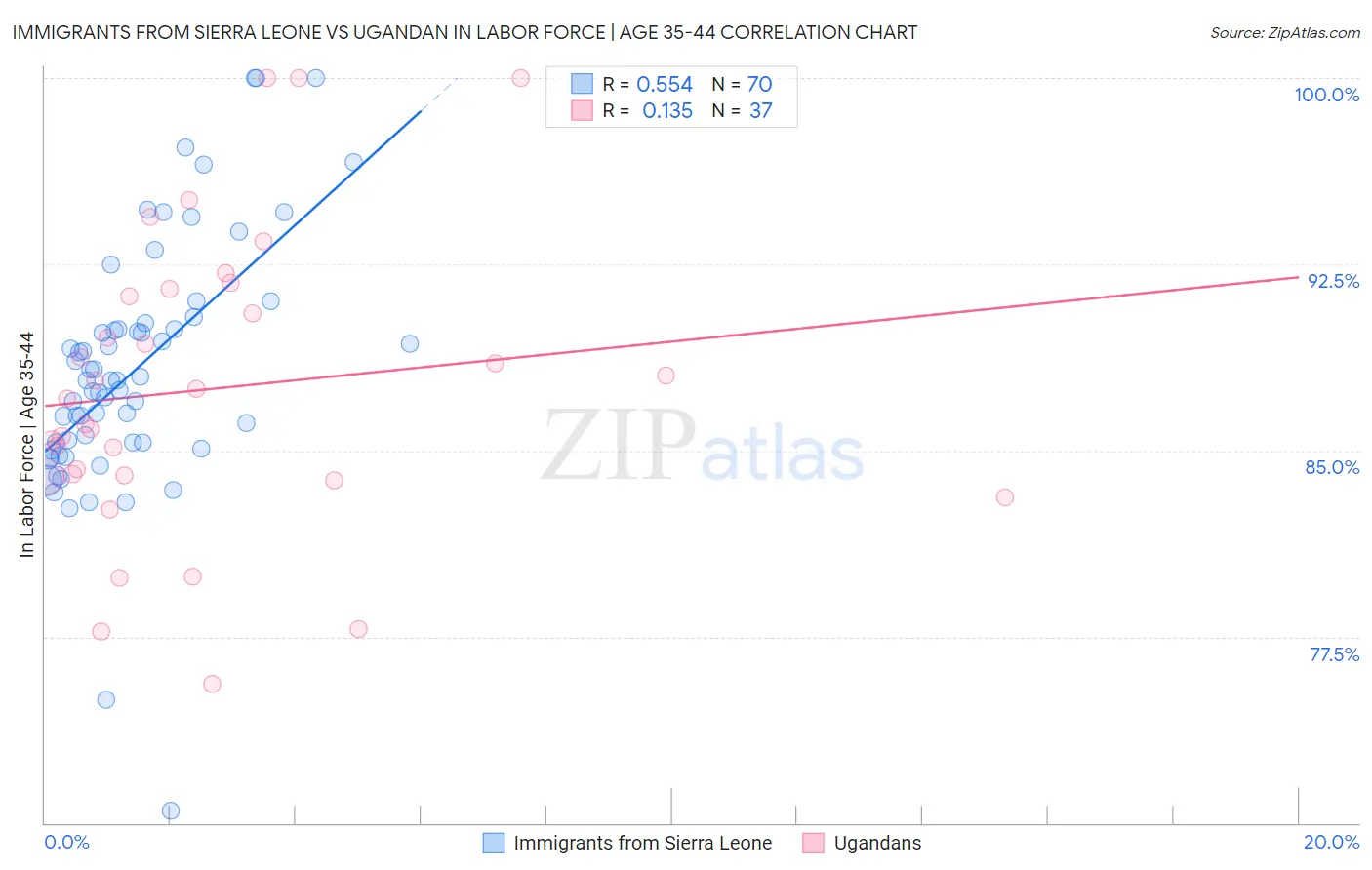 Immigrants from Sierra Leone vs Ugandan In Labor Force | Age 35-44
