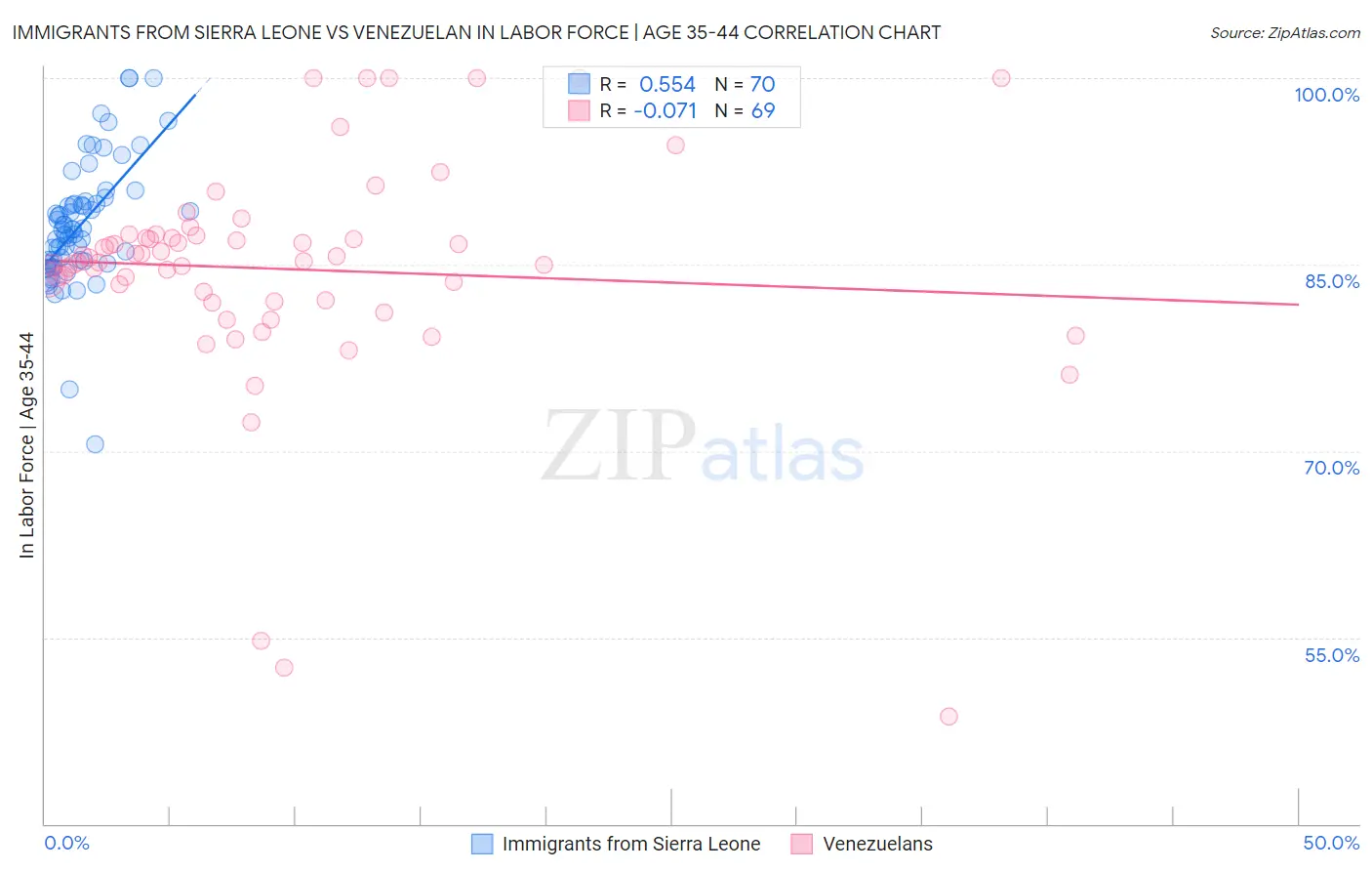 Immigrants from Sierra Leone vs Venezuelan In Labor Force | Age 35-44