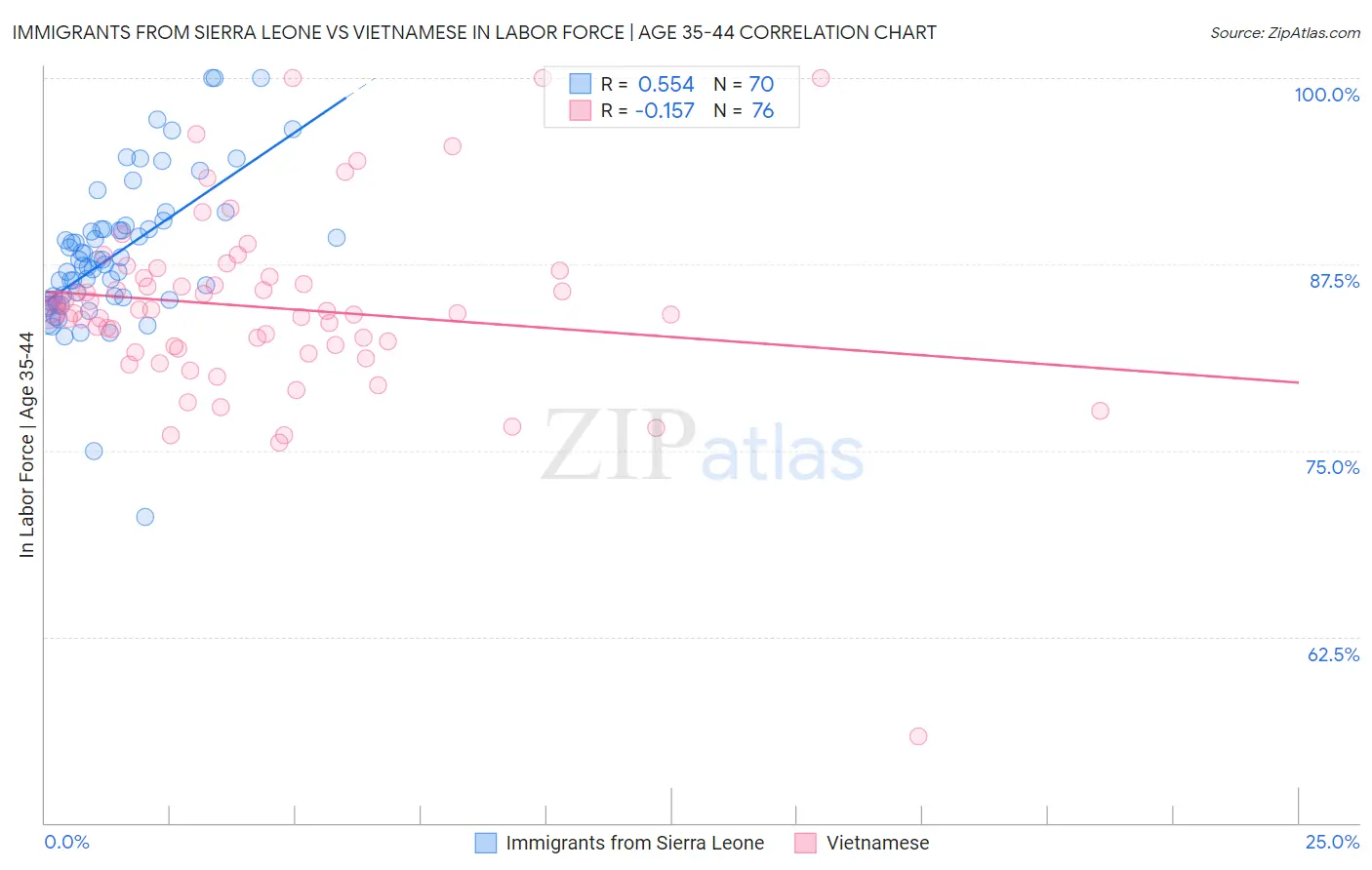 Immigrants from Sierra Leone vs Vietnamese In Labor Force | Age 35-44