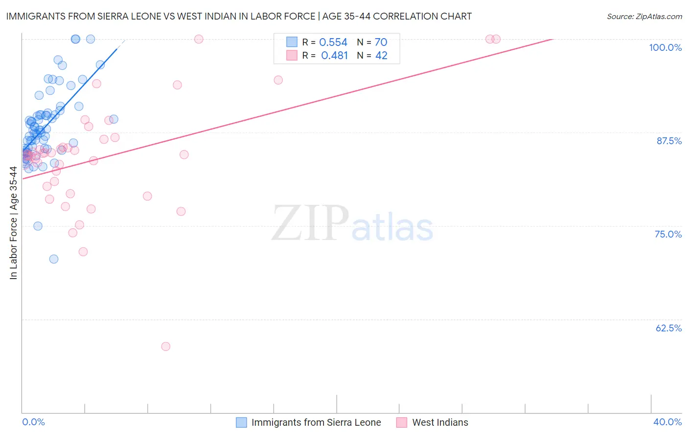 Immigrants from Sierra Leone vs West Indian In Labor Force | Age 35-44