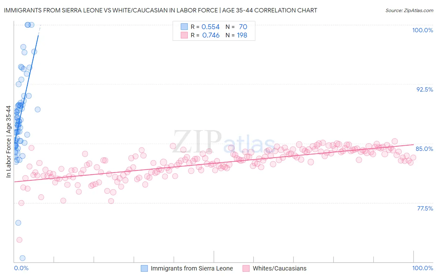 Immigrants from Sierra Leone vs White/Caucasian In Labor Force | Age 35-44