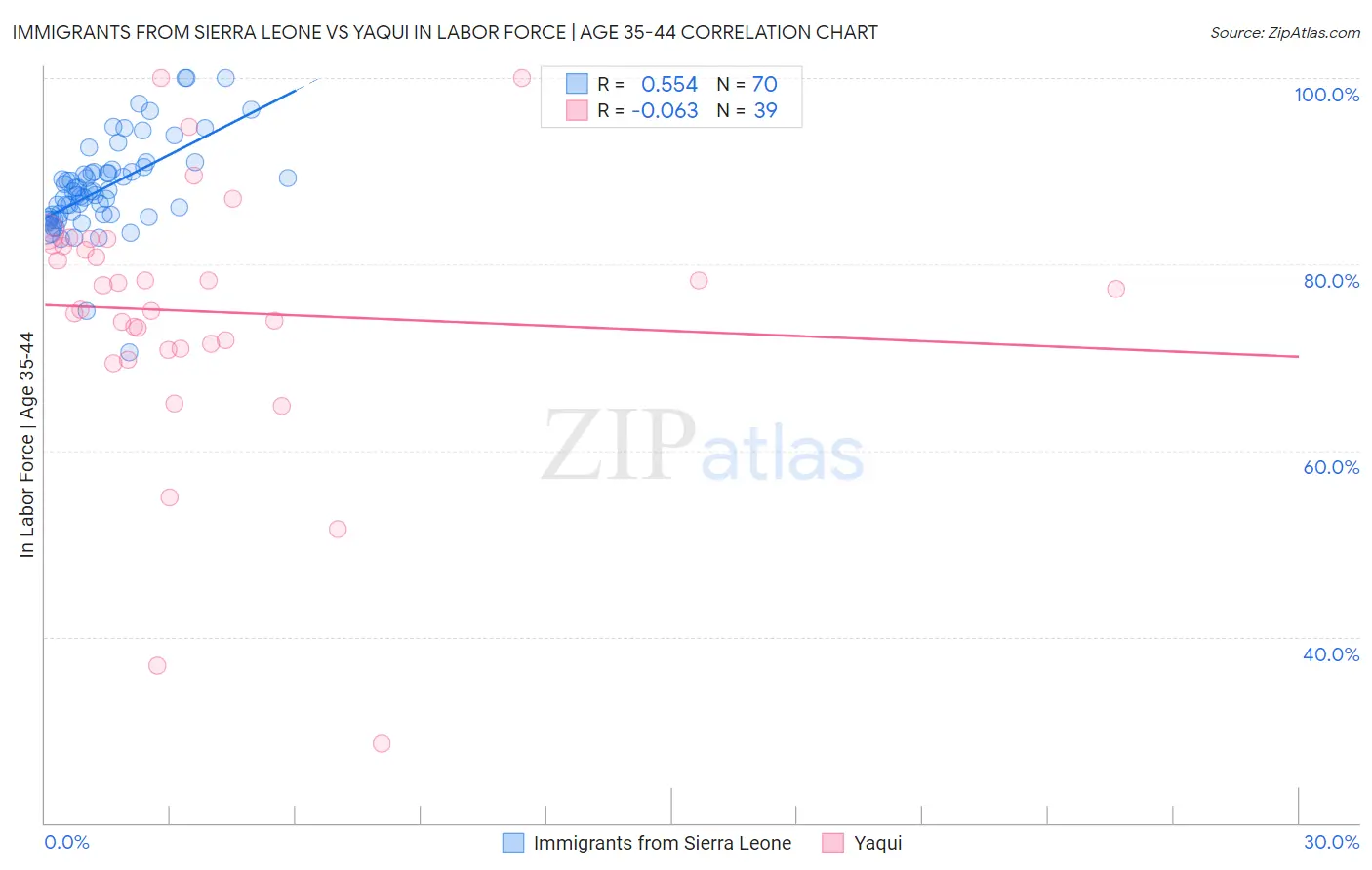 Immigrants from Sierra Leone vs Yaqui In Labor Force | Age 35-44