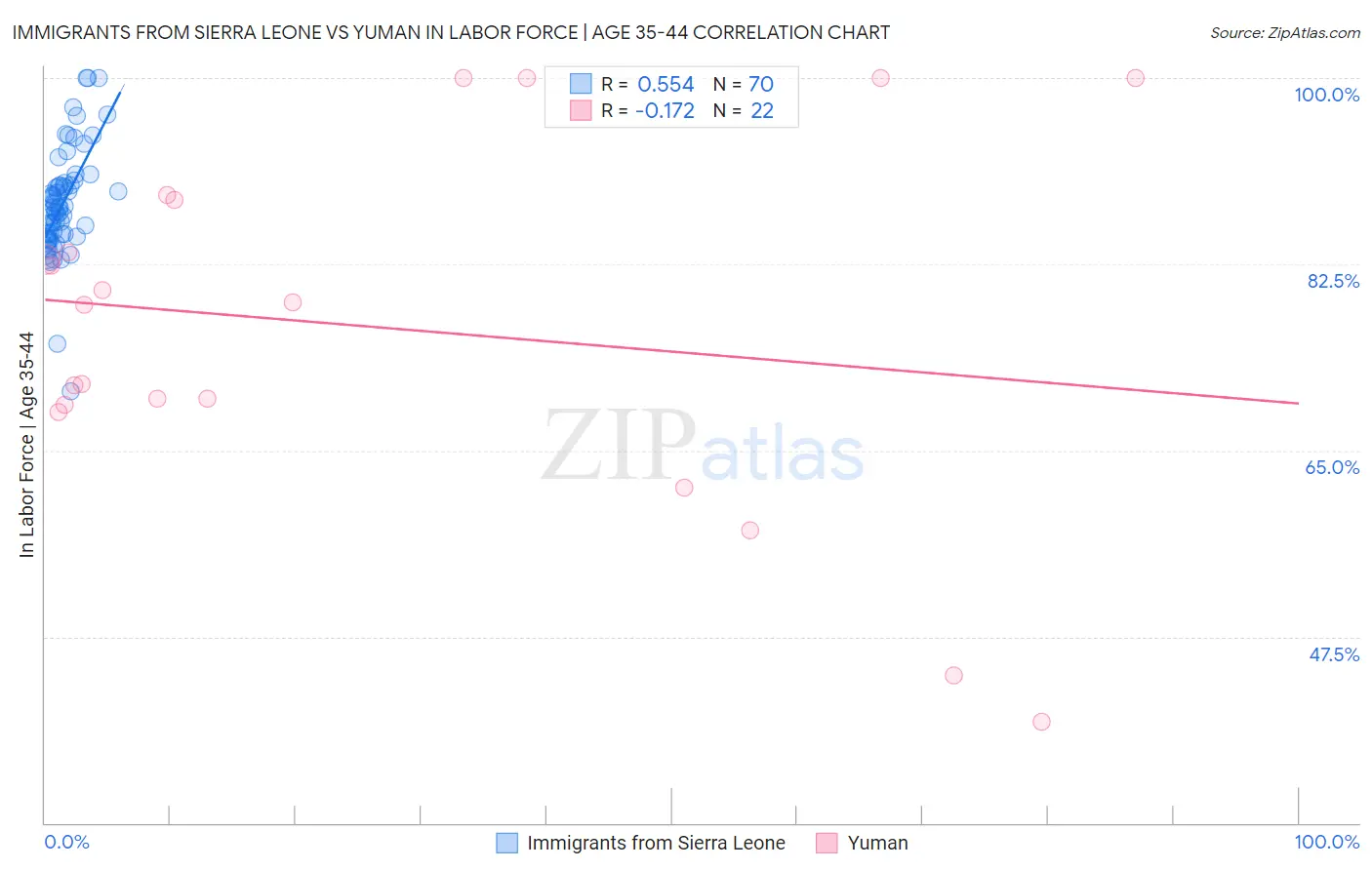 Immigrants from Sierra Leone vs Yuman In Labor Force | Age 35-44