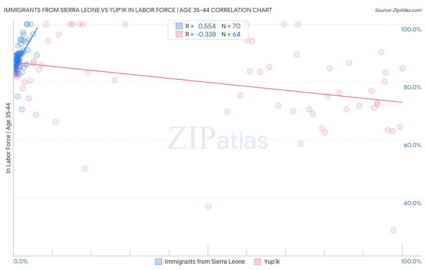 Immigrants from Sierra Leone vs Yup'ik In Labor Force | Age 35-44