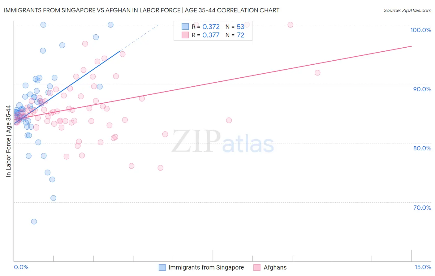 Immigrants from Singapore vs Afghan In Labor Force | Age 35-44
