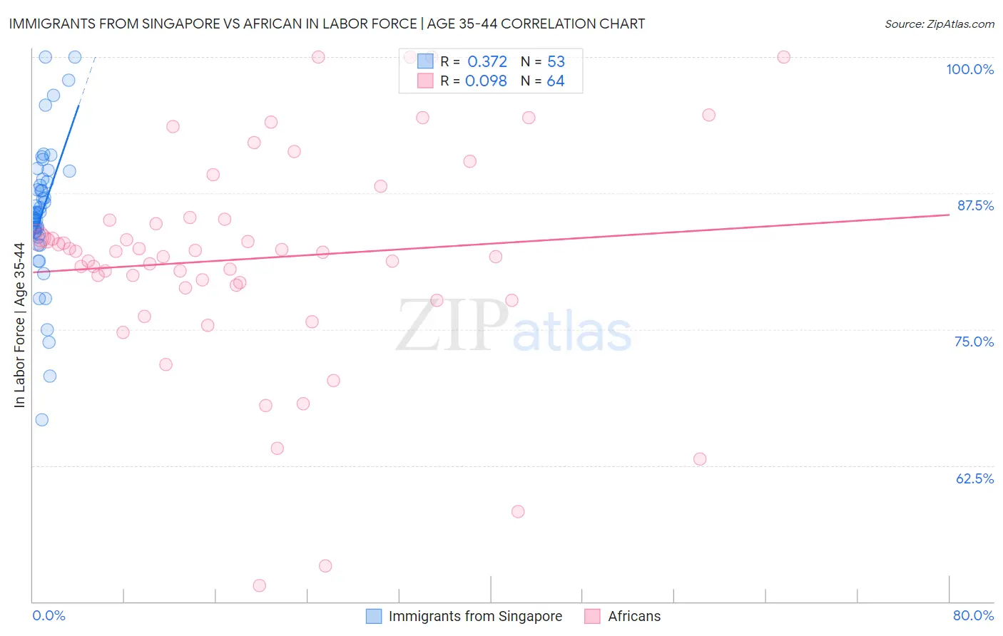 Immigrants from Singapore vs African In Labor Force | Age 35-44