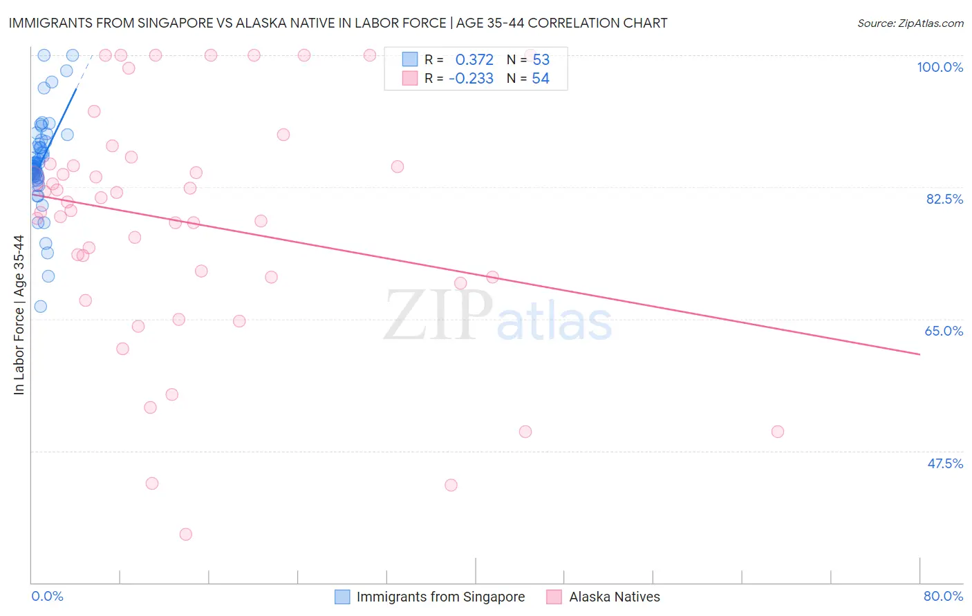 Immigrants from Singapore vs Alaska Native In Labor Force | Age 35-44