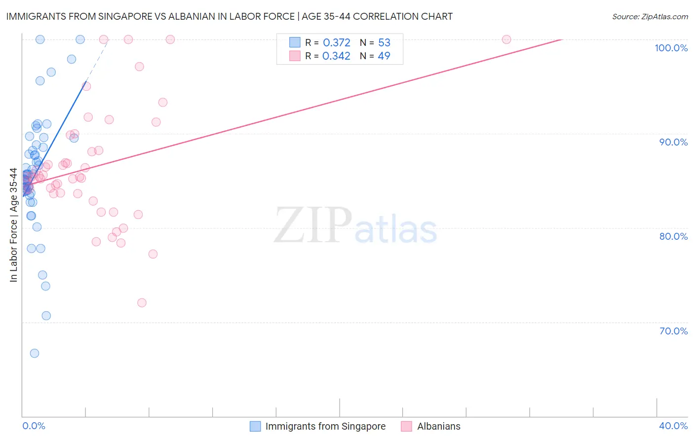 Immigrants from Singapore vs Albanian In Labor Force | Age 35-44