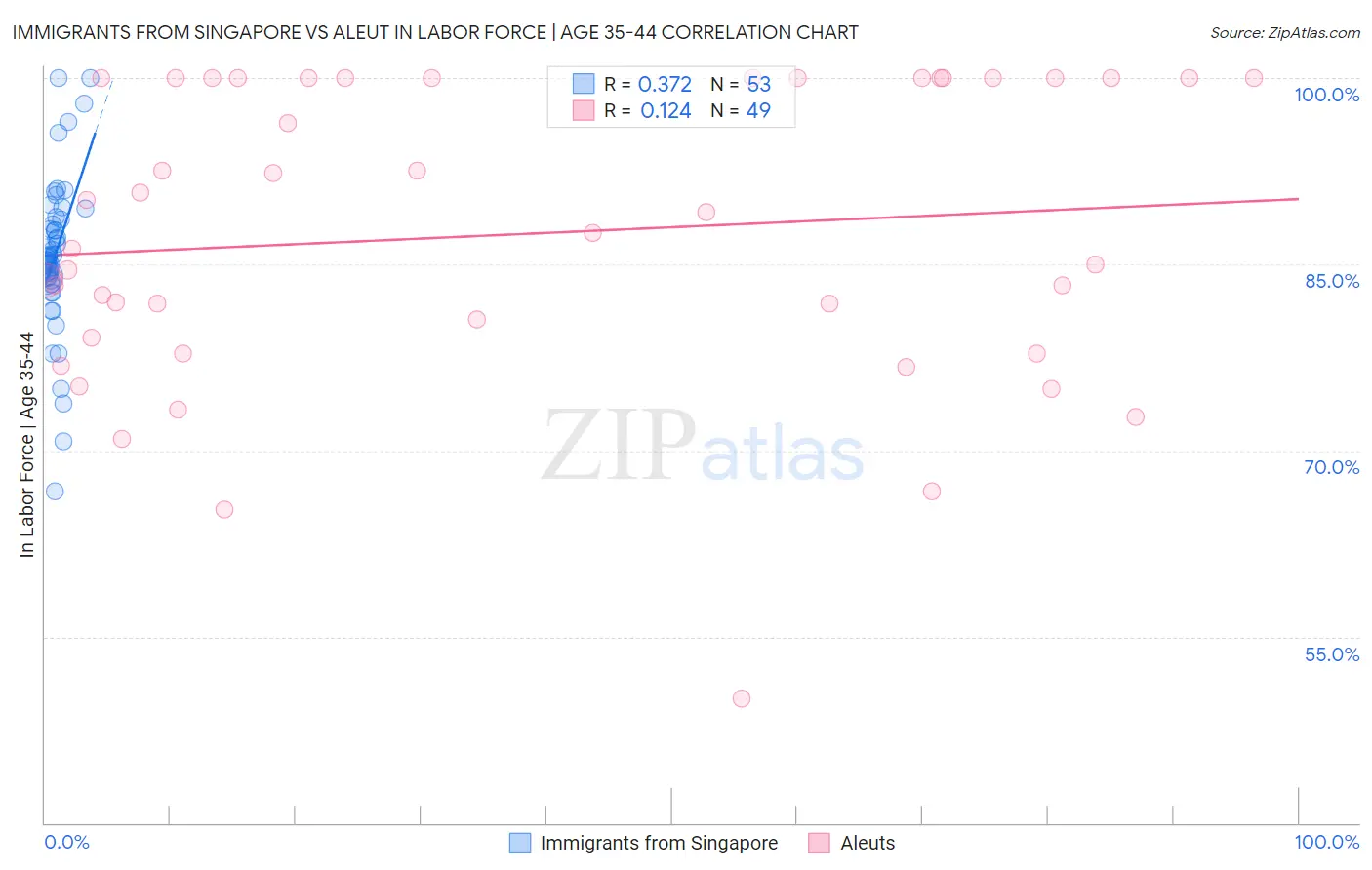 Immigrants from Singapore vs Aleut In Labor Force | Age 35-44
