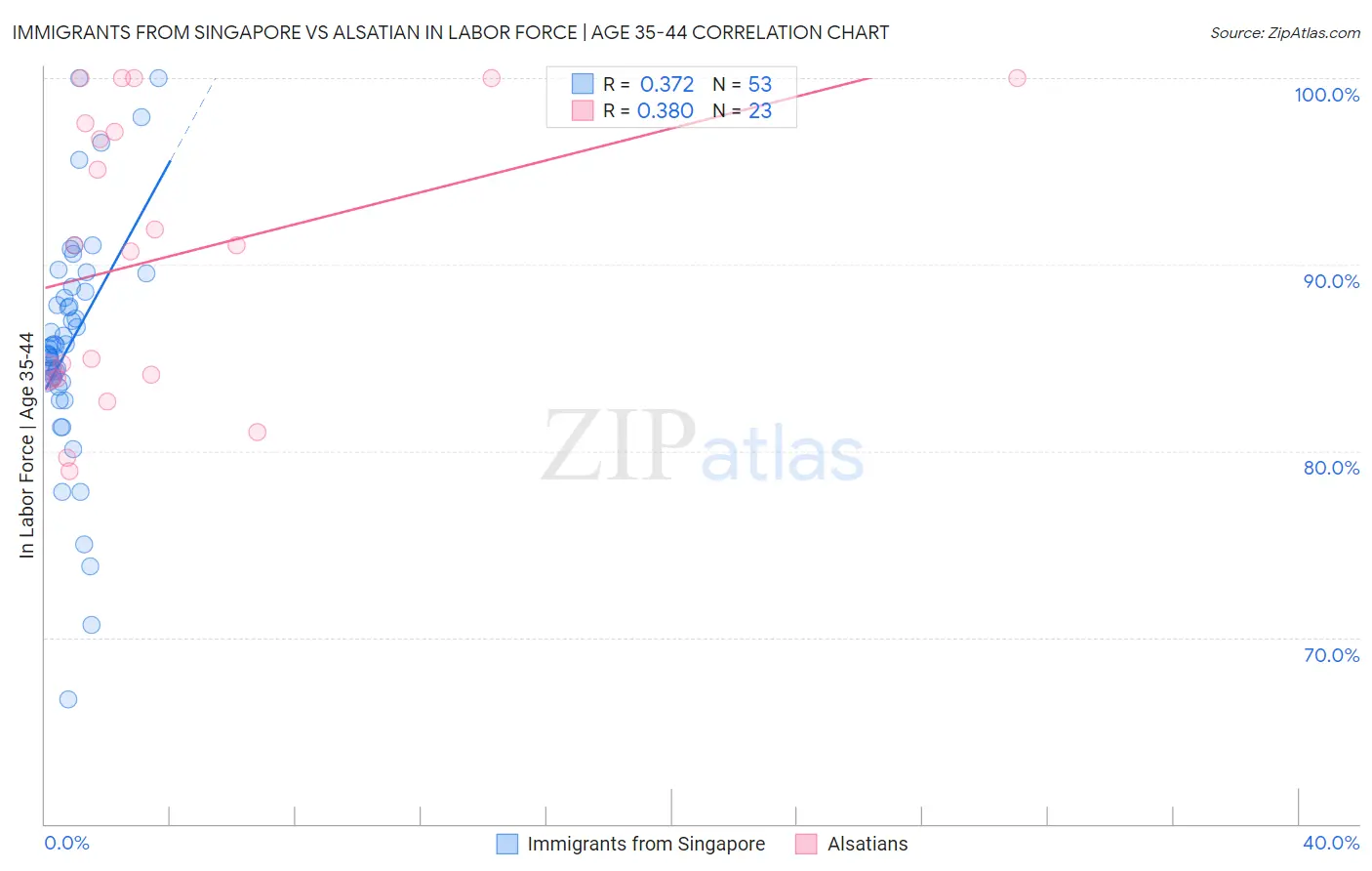 Immigrants from Singapore vs Alsatian In Labor Force | Age 35-44