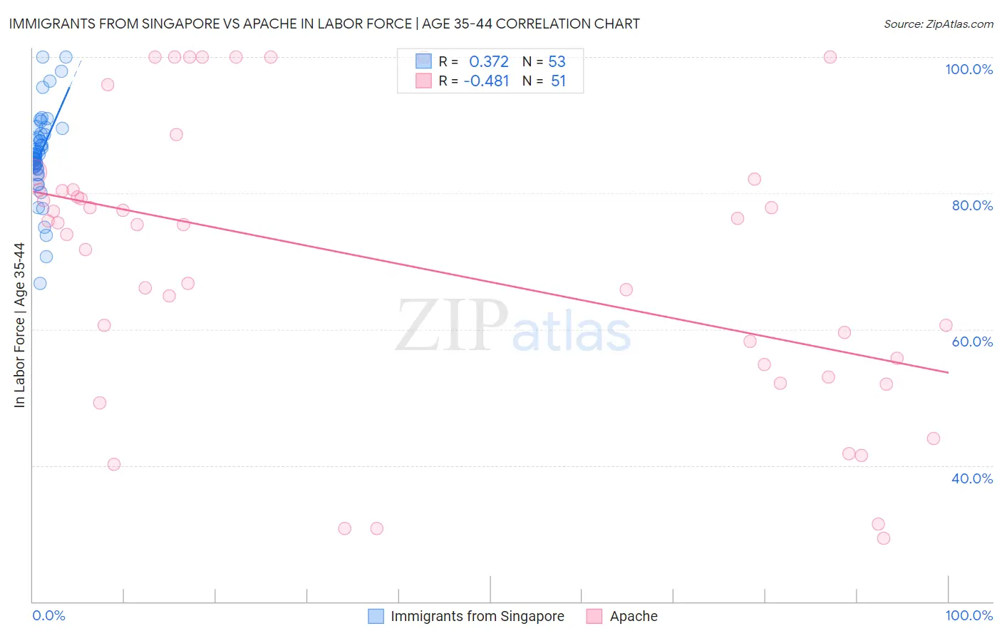 Immigrants from Singapore vs Apache In Labor Force | Age 35-44