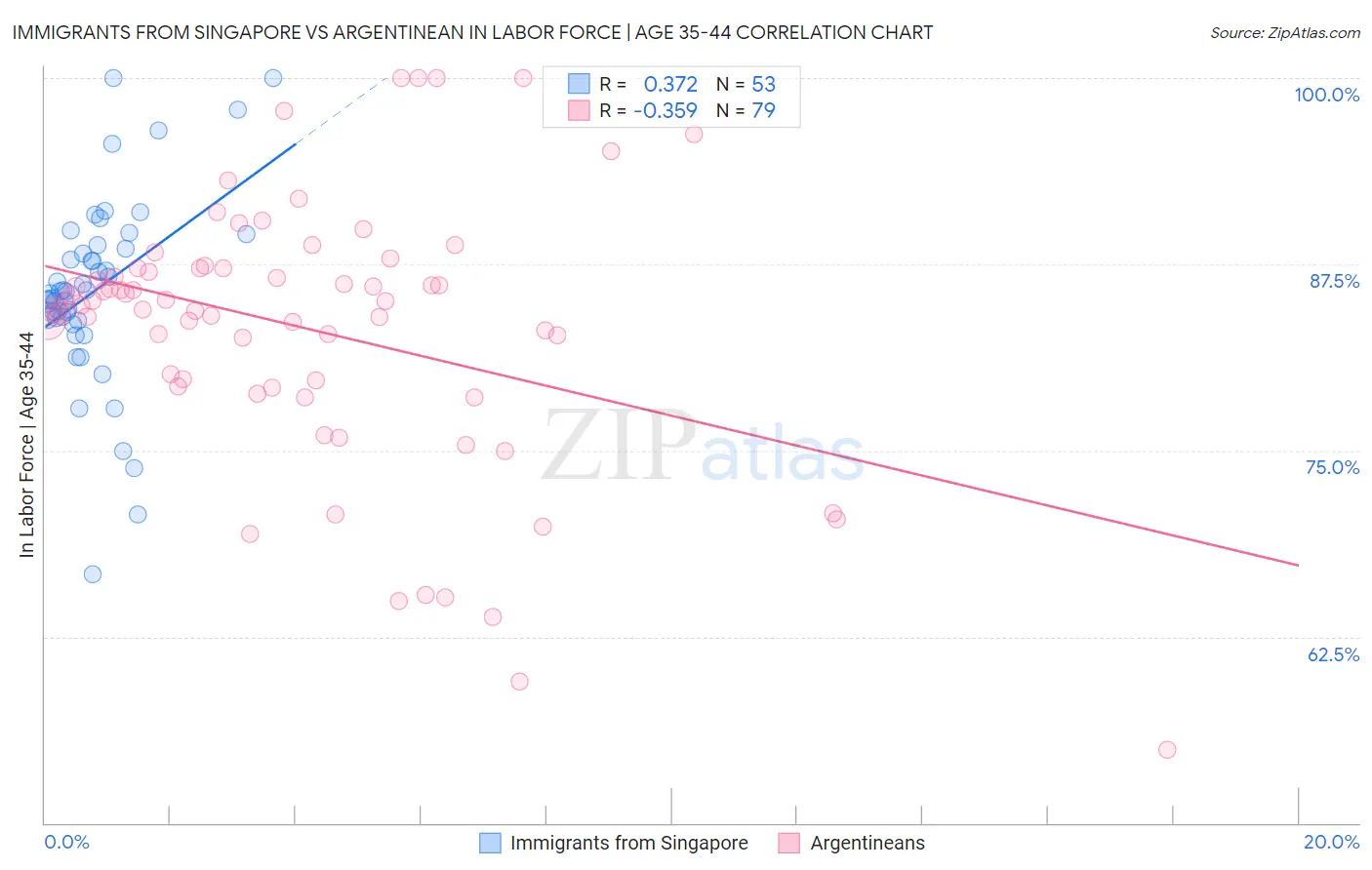 Immigrants from Singapore vs Argentinean In Labor Force | Age 35-44