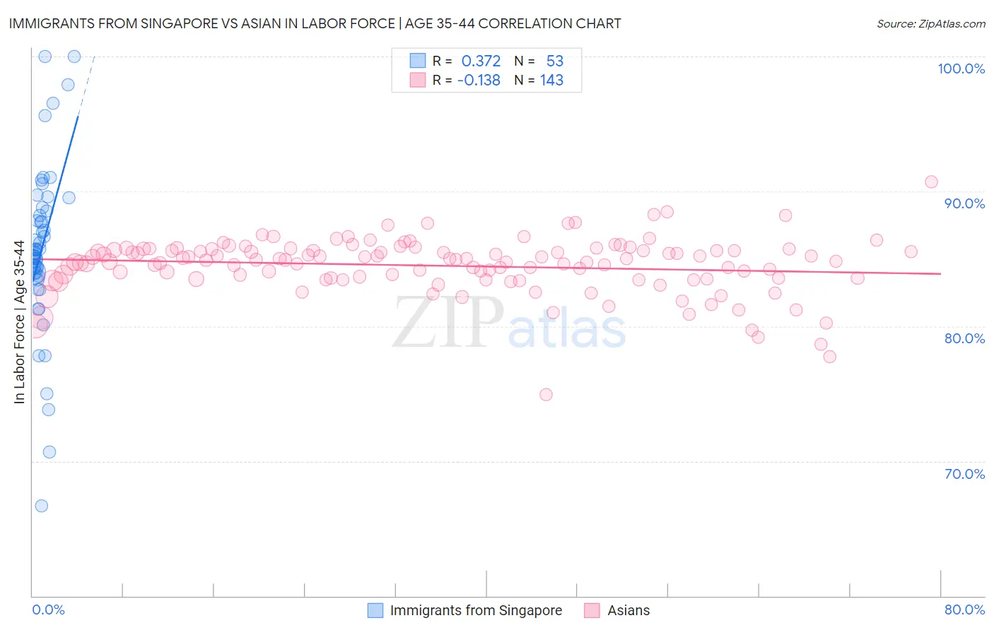 Immigrants from Singapore vs Asian In Labor Force | Age 35-44