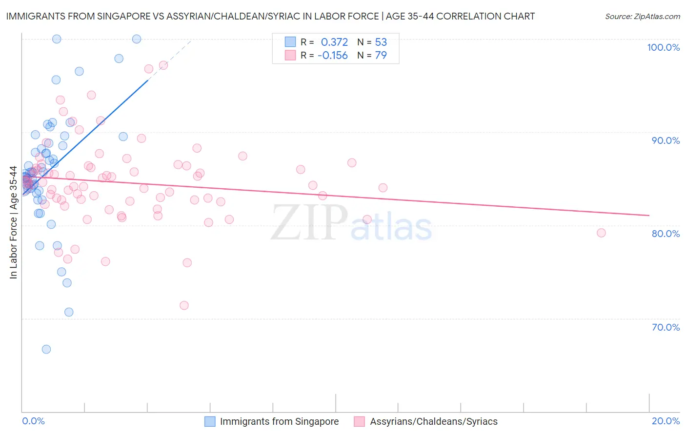 Immigrants from Singapore vs Assyrian/Chaldean/Syriac In Labor Force | Age 35-44
