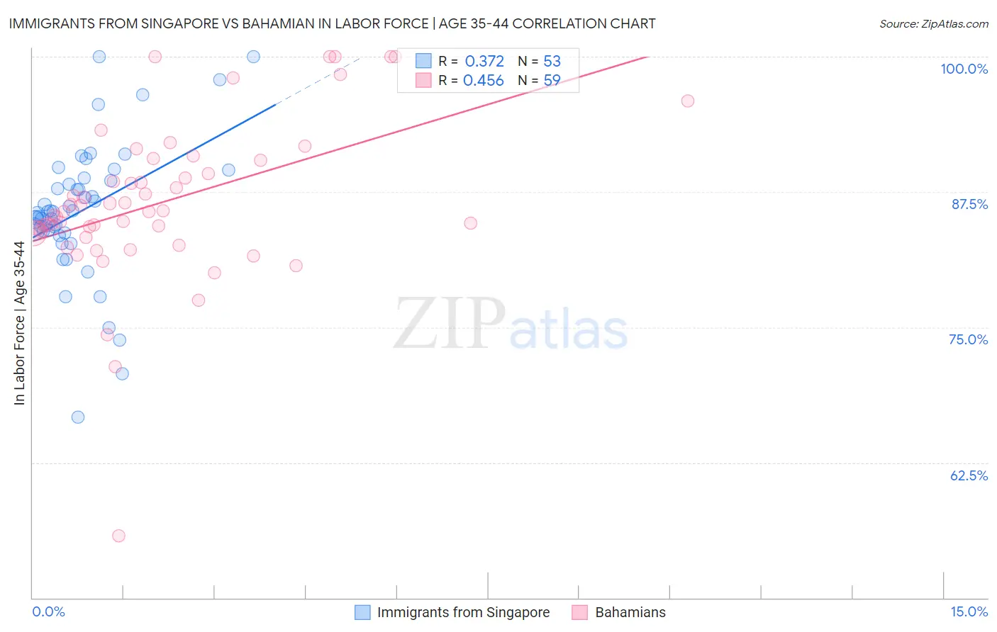 Immigrants from Singapore vs Bahamian In Labor Force | Age 35-44