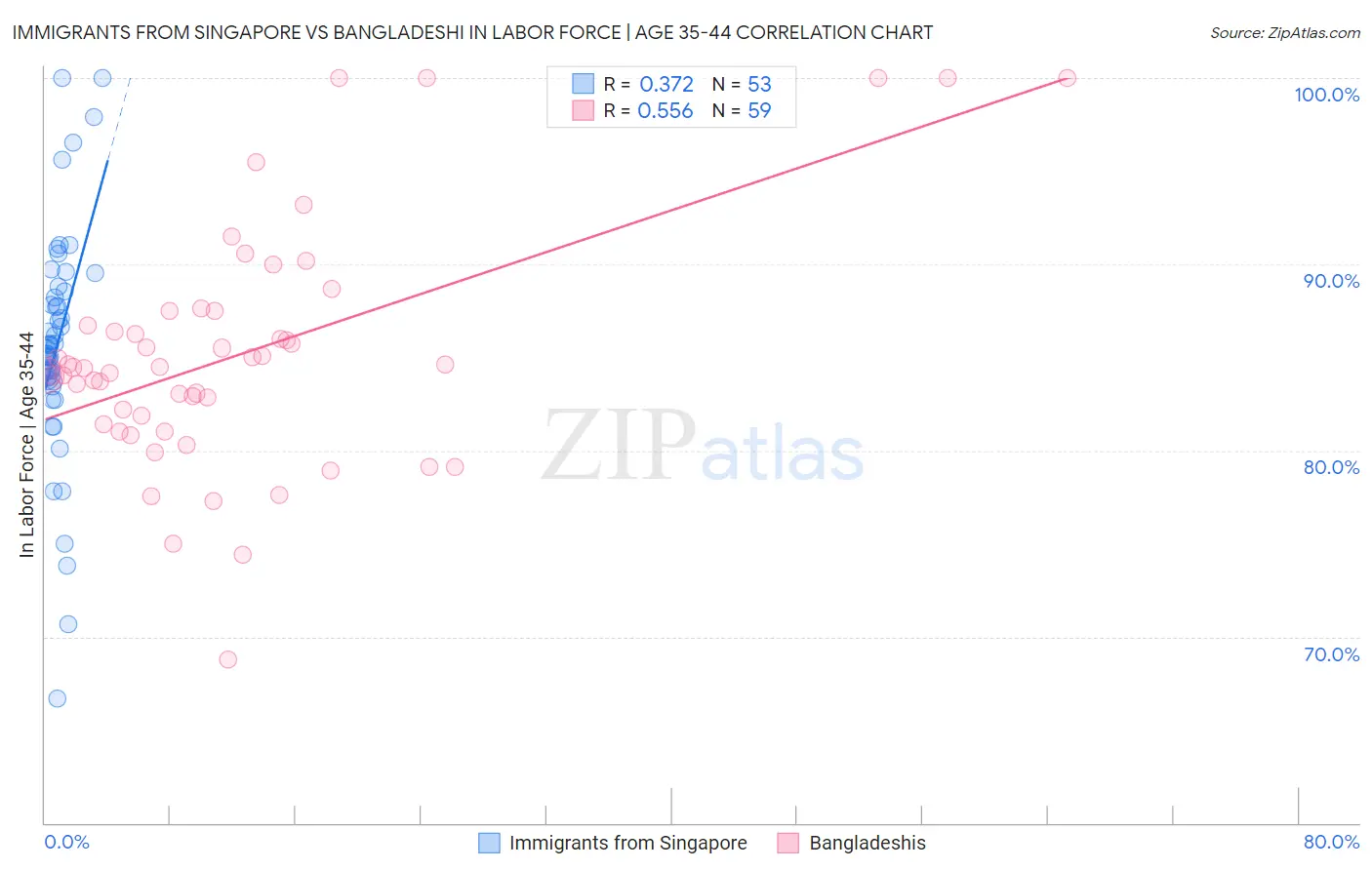 Immigrants from Singapore vs Bangladeshi In Labor Force | Age 35-44