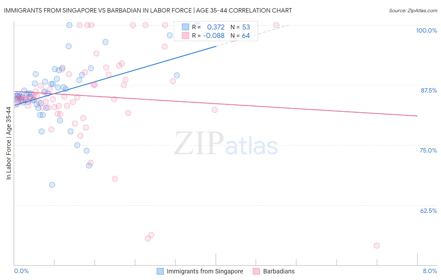 Immigrants from Singapore vs Barbadian In Labor Force | Age 35-44