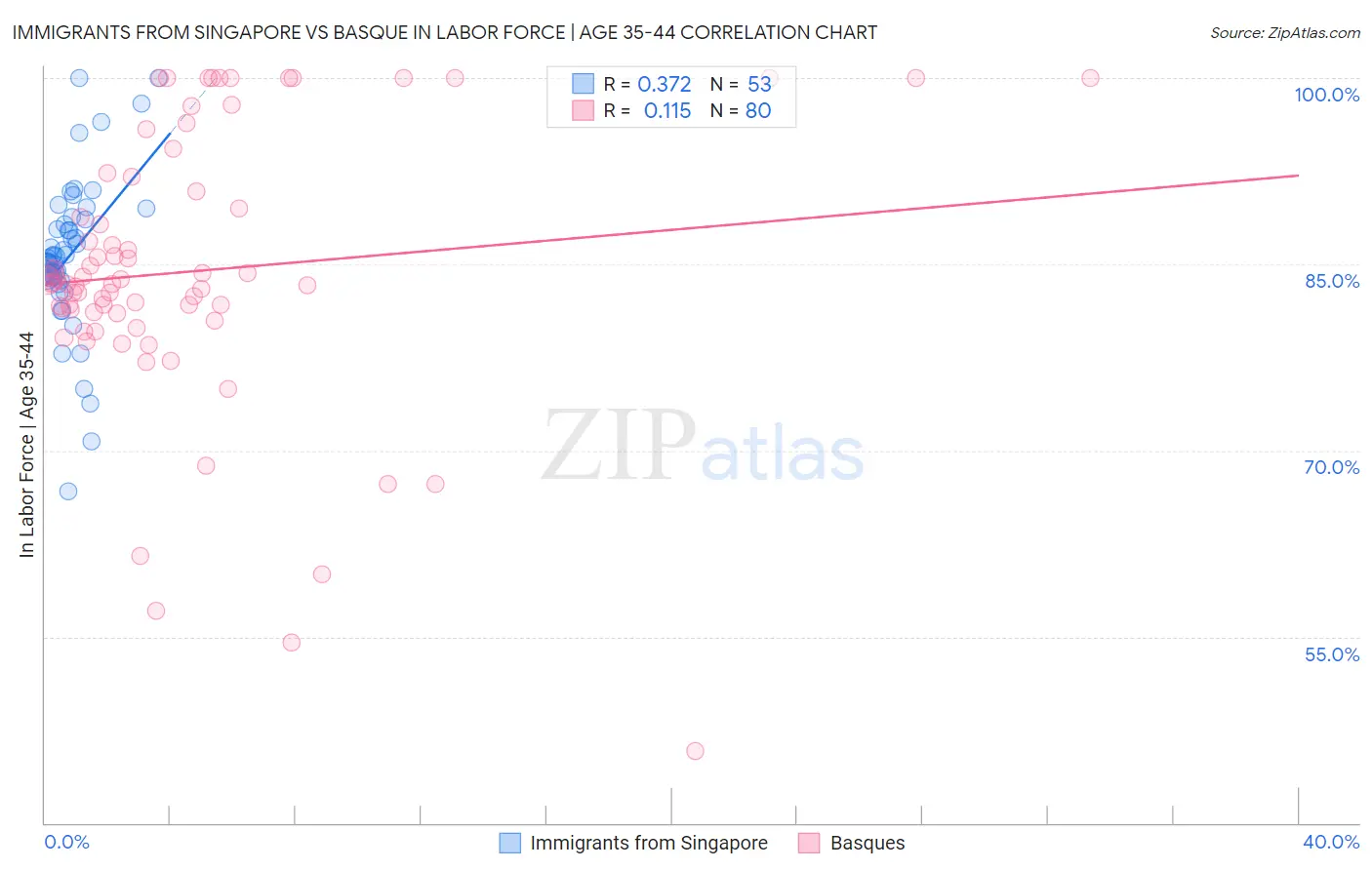Immigrants from Singapore vs Basque In Labor Force | Age 35-44