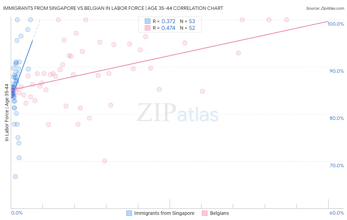Immigrants from Singapore vs Belgian In Labor Force | Age 35-44