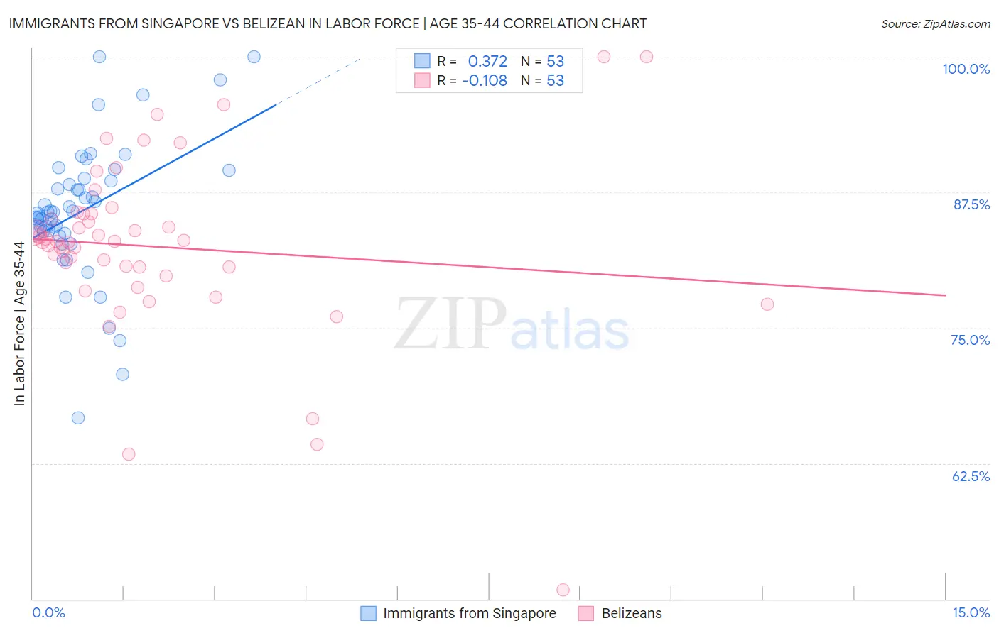 Immigrants from Singapore vs Belizean In Labor Force | Age 35-44