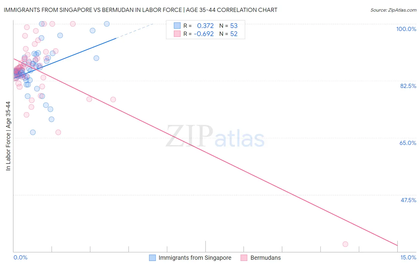 Immigrants from Singapore vs Bermudan In Labor Force | Age 35-44