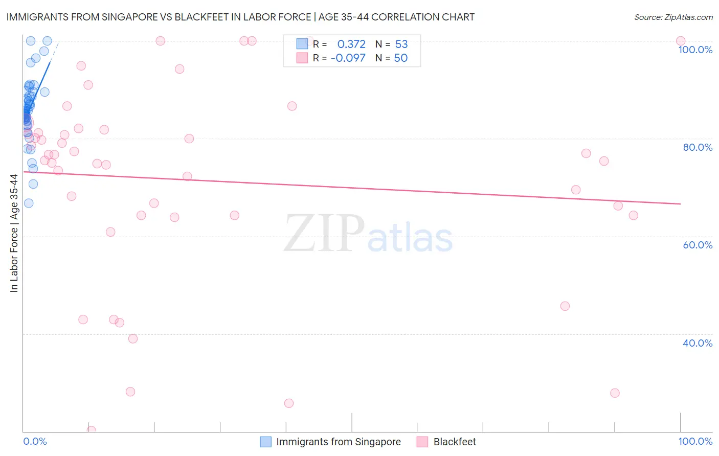Immigrants from Singapore vs Blackfeet In Labor Force | Age 35-44