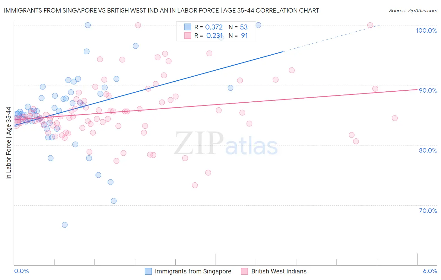 Immigrants from Singapore vs British West Indian In Labor Force | Age 35-44