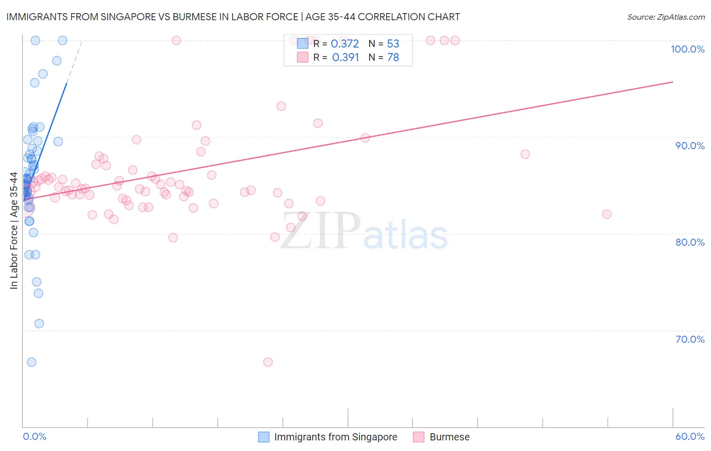 Immigrants from Singapore vs Burmese In Labor Force | Age 35-44
