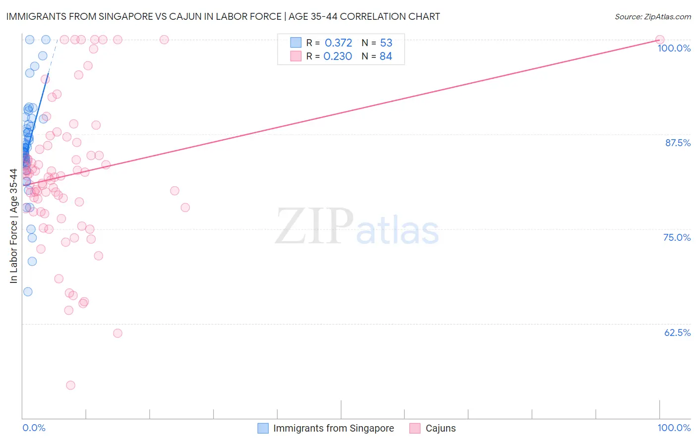 Immigrants from Singapore vs Cajun In Labor Force | Age 35-44