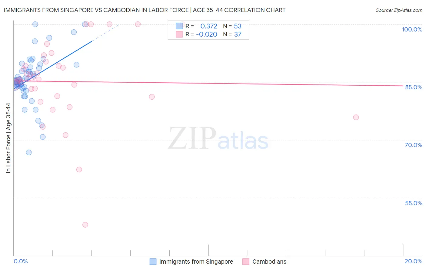 Immigrants from Singapore vs Cambodian In Labor Force | Age 35-44