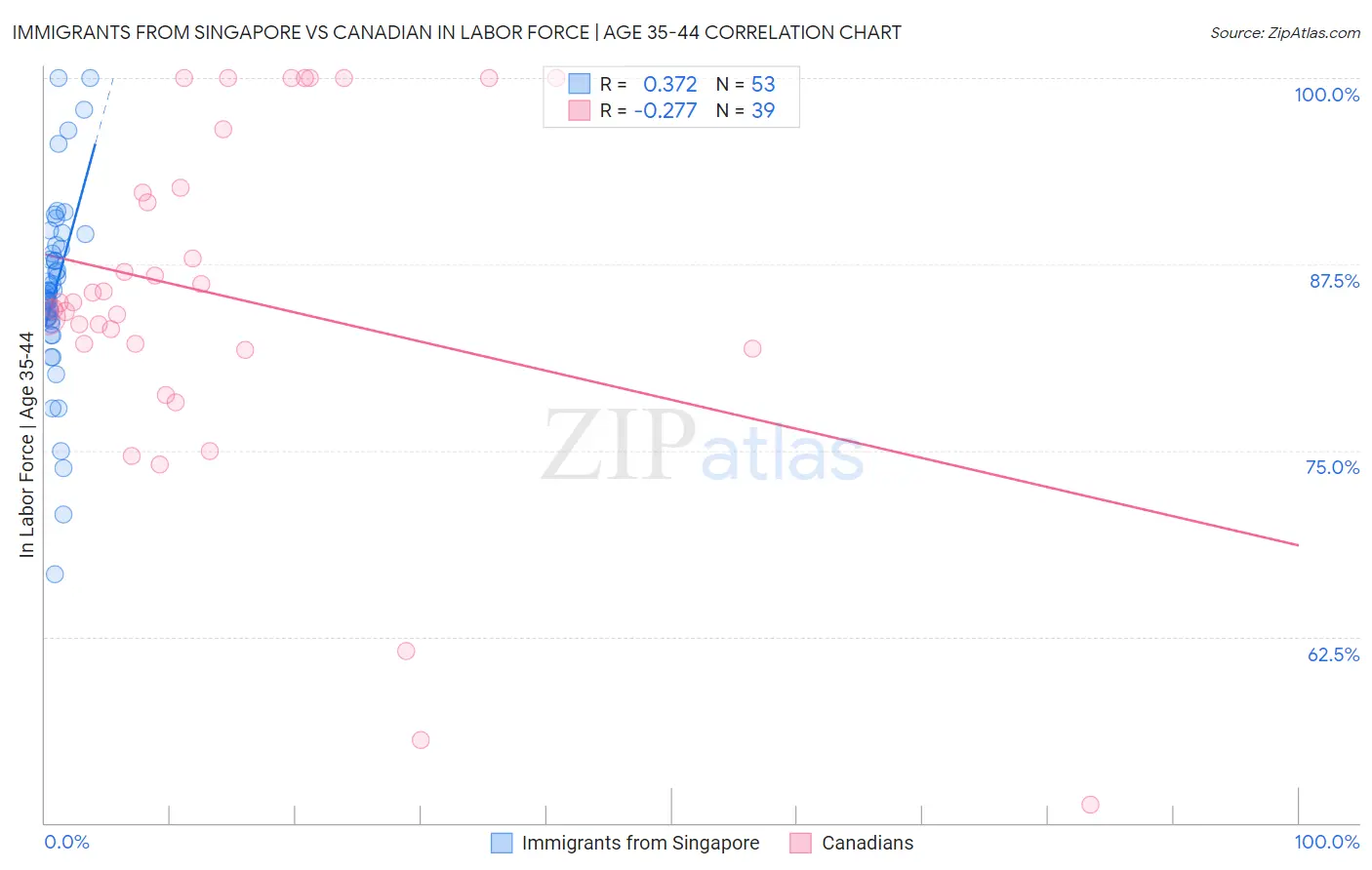 Immigrants from Singapore vs Canadian In Labor Force | Age 35-44