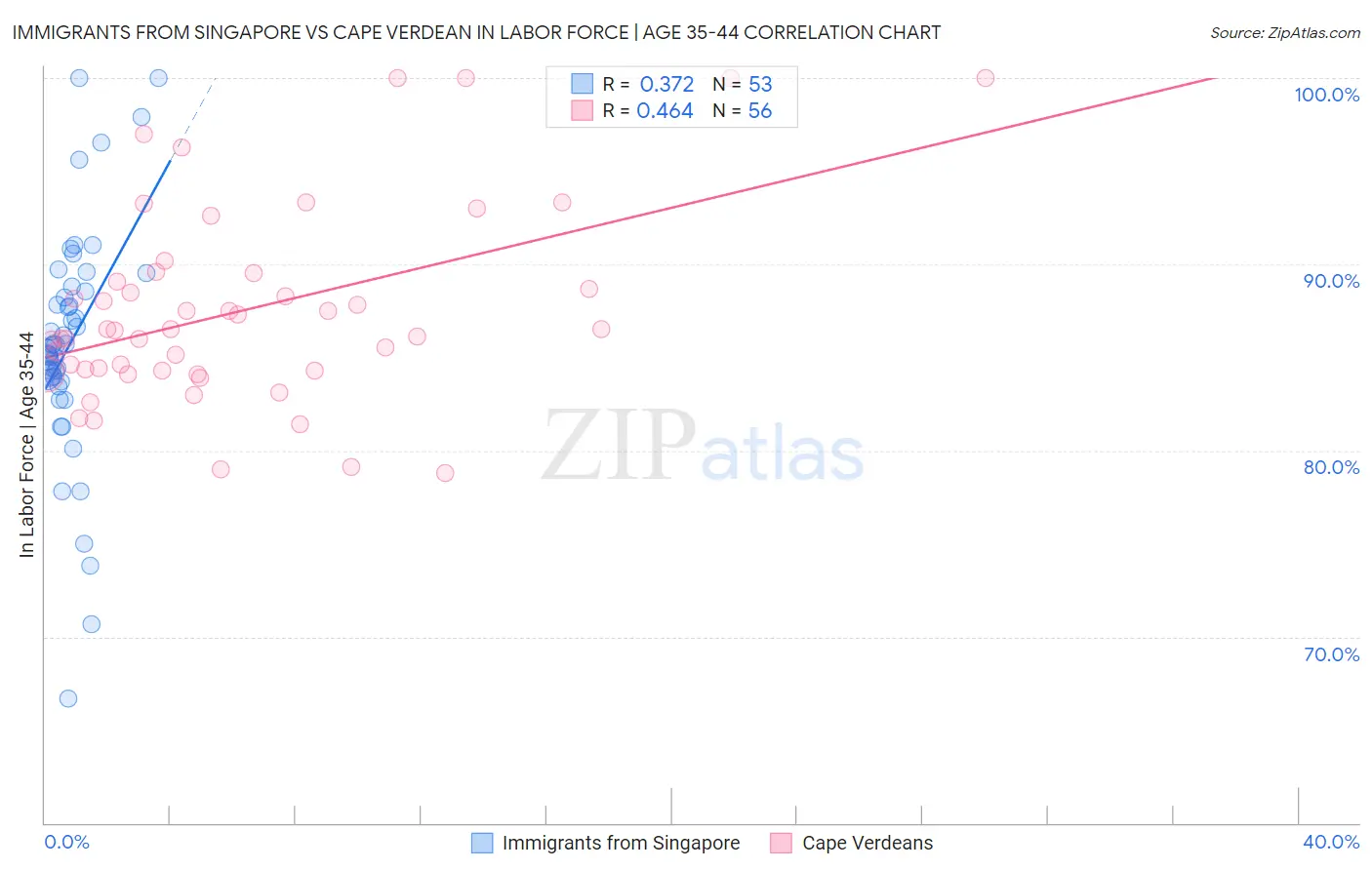 Immigrants from Singapore vs Cape Verdean In Labor Force | Age 35-44