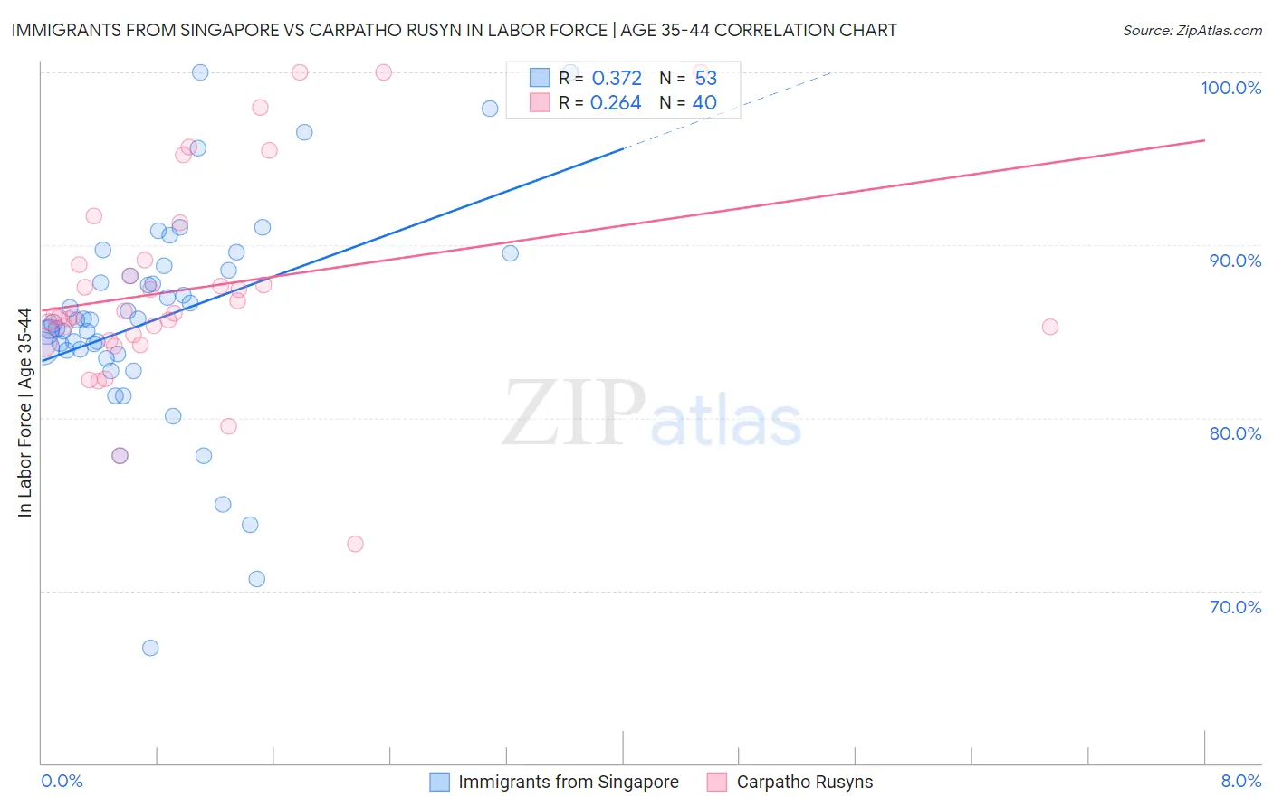 Immigrants from Singapore vs Carpatho Rusyn In Labor Force | Age 35-44