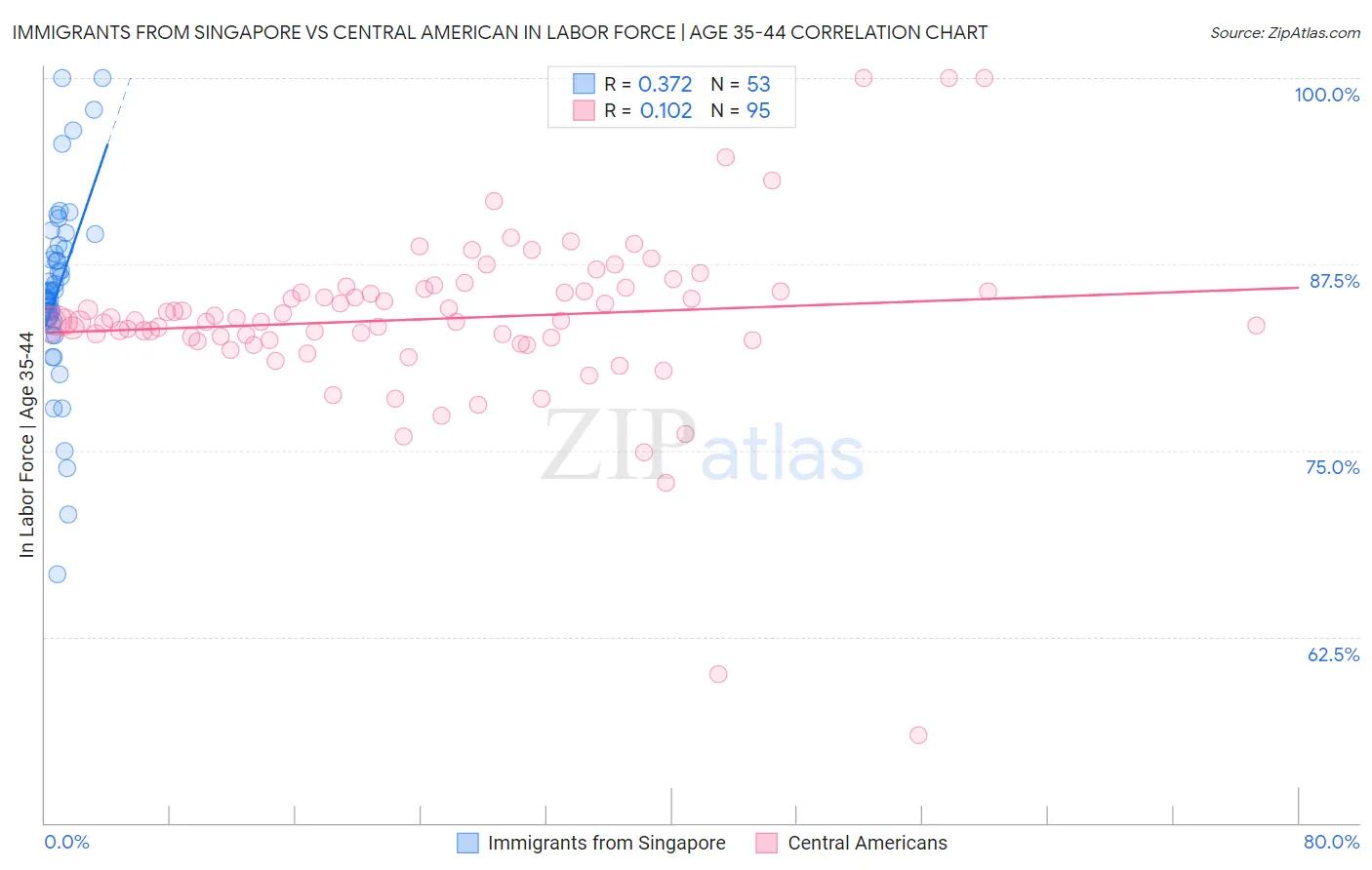 Immigrants from Singapore vs Central American In Labor Force | Age 35-44