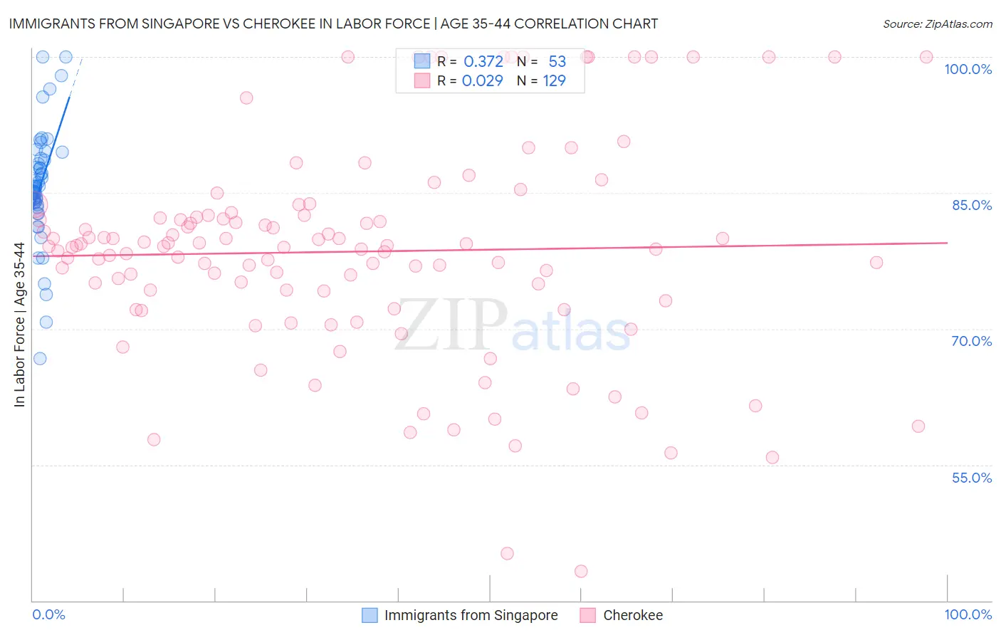 Immigrants from Singapore vs Cherokee In Labor Force | Age 35-44