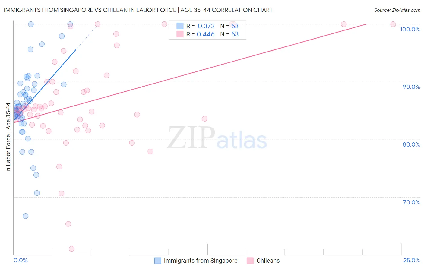 Immigrants from Singapore vs Chilean In Labor Force | Age 35-44