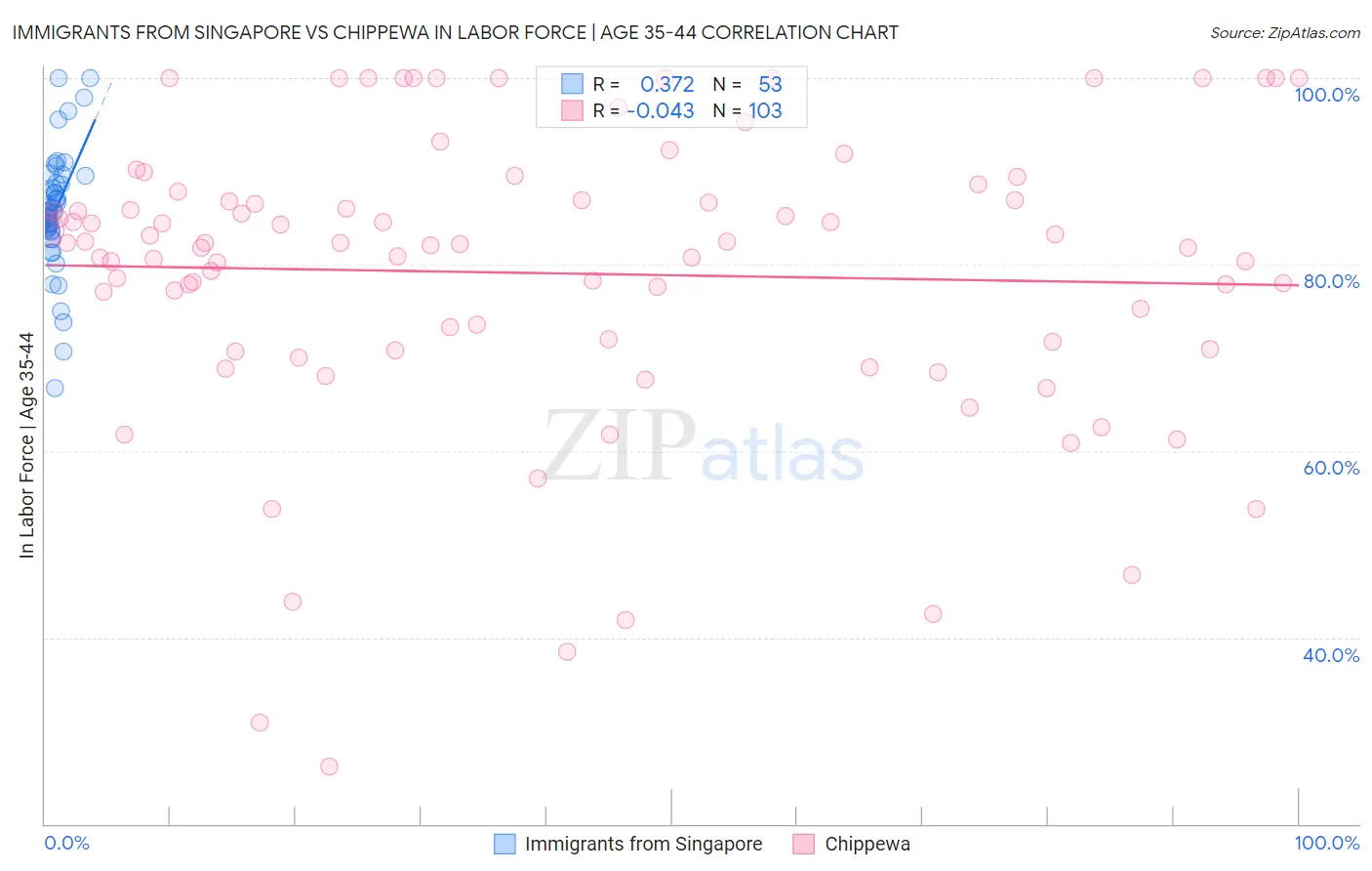 Immigrants from Singapore vs Chippewa In Labor Force | Age 35-44