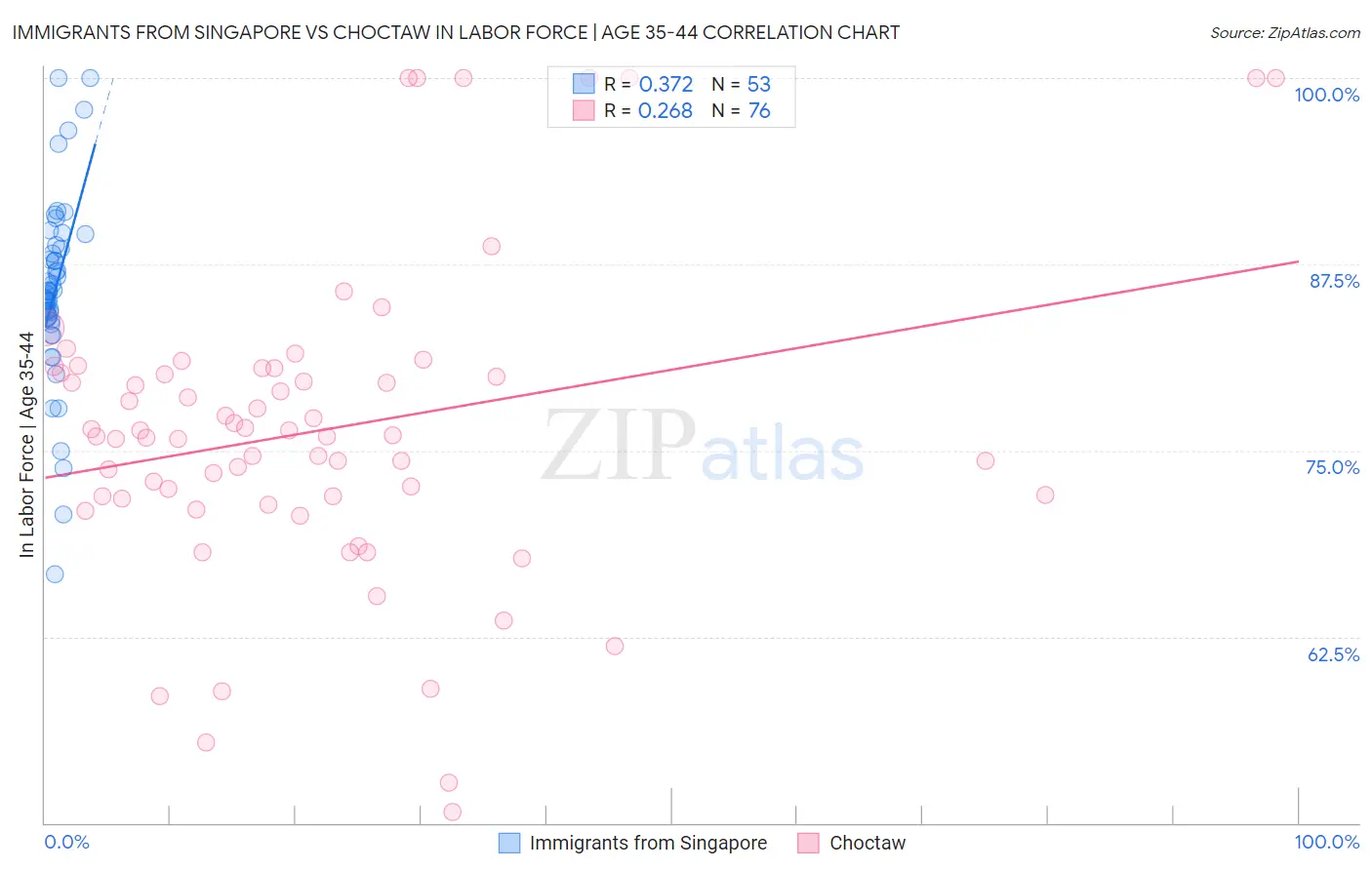 Immigrants from Singapore vs Choctaw In Labor Force | Age 35-44