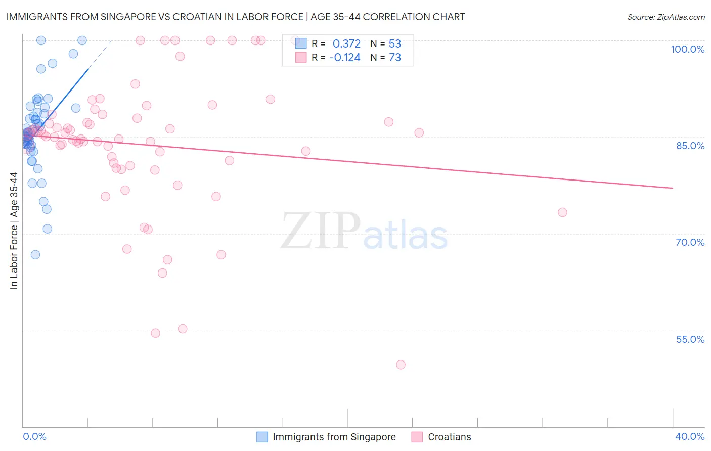 Immigrants from Singapore vs Croatian In Labor Force | Age 35-44