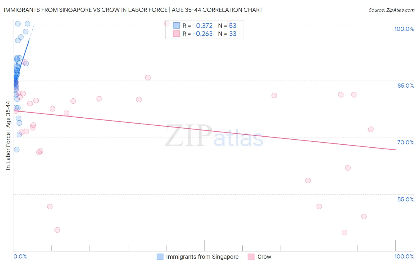 Immigrants from Singapore vs Crow In Labor Force | Age 35-44