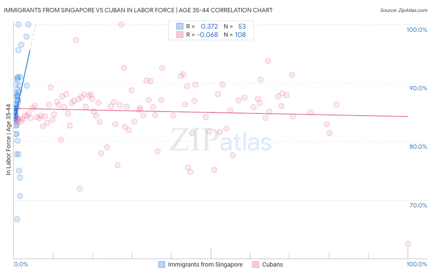 Immigrants from Singapore vs Cuban In Labor Force | Age 35-44