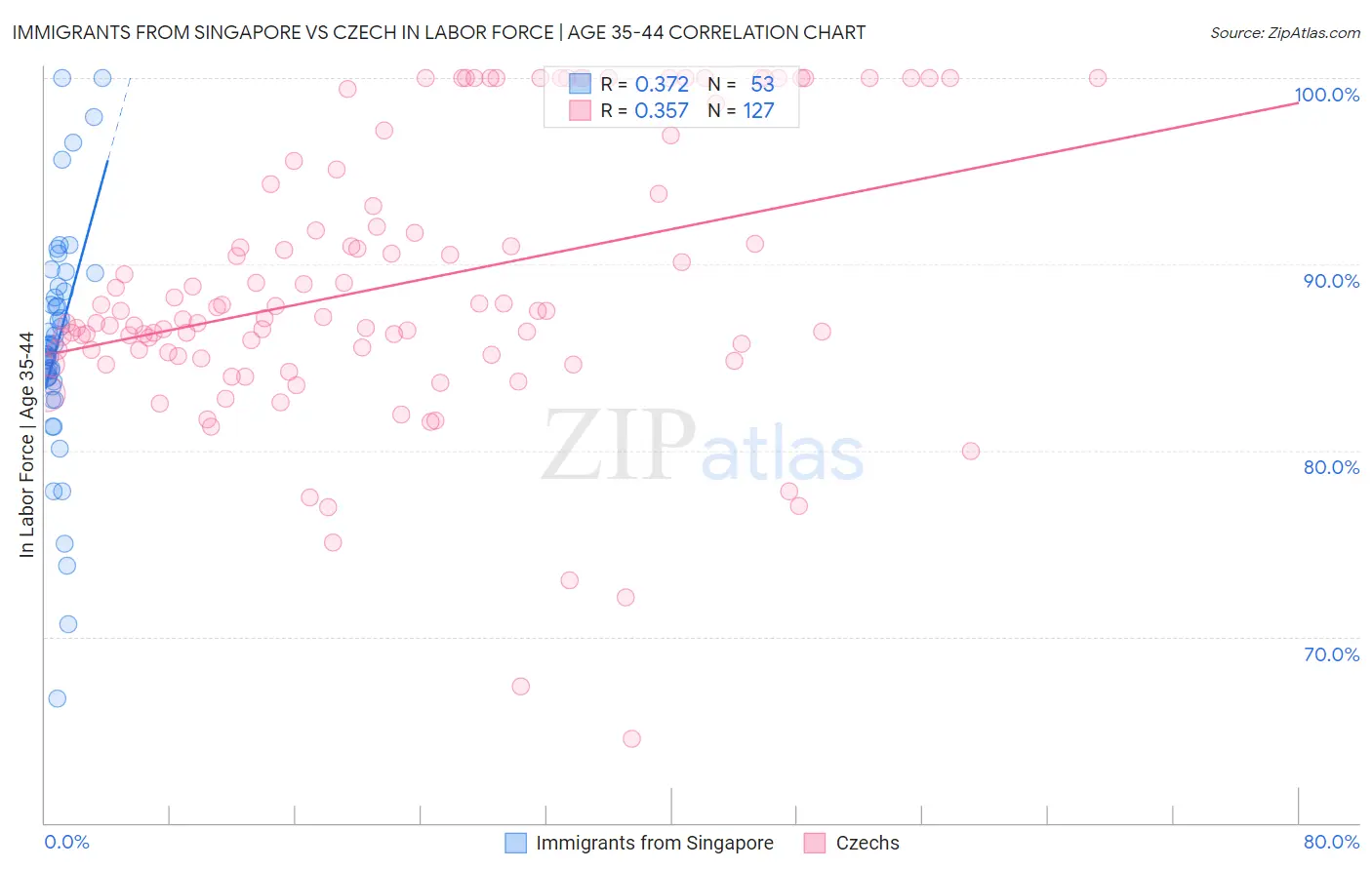 Immigrants from Singapore vs Czech In Labor Force | Age 35-44